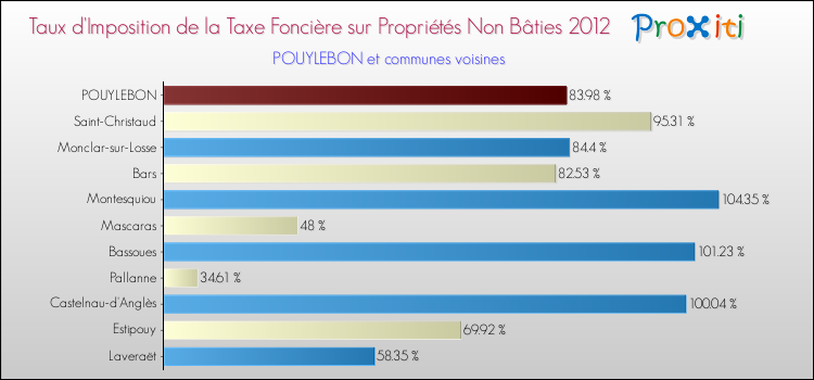Taux d'imposition de la taxe foncière sur les immeubles et terrains non batis 2012 pour POUYLEBON et les communes proches Comparaison des taux d'imposition de la taxe foncière sur les immeubles et terrains non batis 2012 pour POUYLEBON et les communes voisines