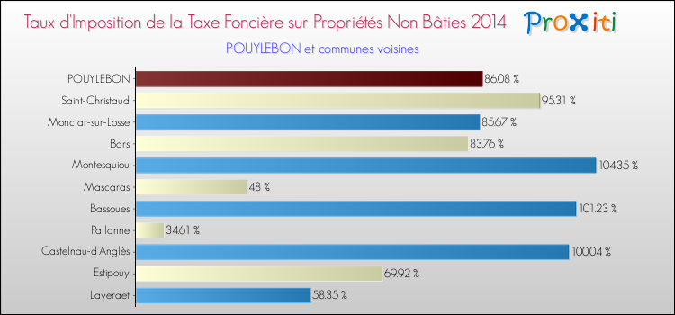 Taux d'imposition de la taxe foncière sur les immeubles et terrains non batis 2014 pour POUYLEBON et les communes proches Comparaison des taux d'imposition de la taxe foncière sur les immeubles et terrains non batis 2014 pour POUYLEBON et les communes voisines