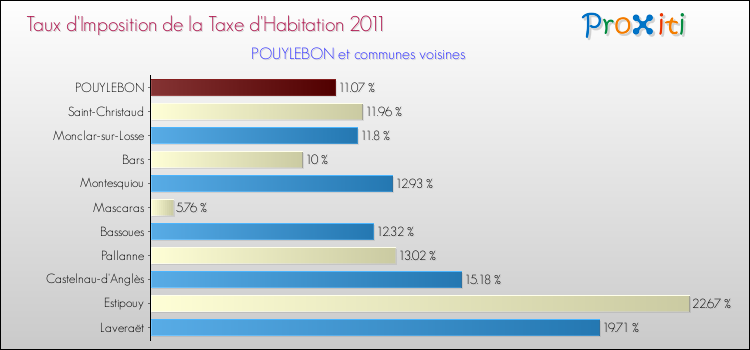 Taux d'imposition de la taxe d'habitation 2011 pour POUYLEBON et les communes proches Comparaison des taux d'imposition de la taxe d'habitation 2011 pour POUYLEBON et les communes voisines