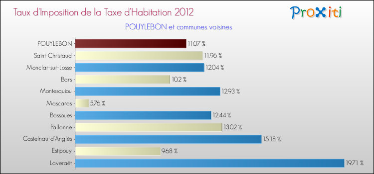 Taux d'imposition de la taxe d'habitation 2012 pour POUYLEBON et les communes proches Comparaison des taux d'imposition de la taxe d'habitation 2012 pour POUYLEBON et les communes voisines