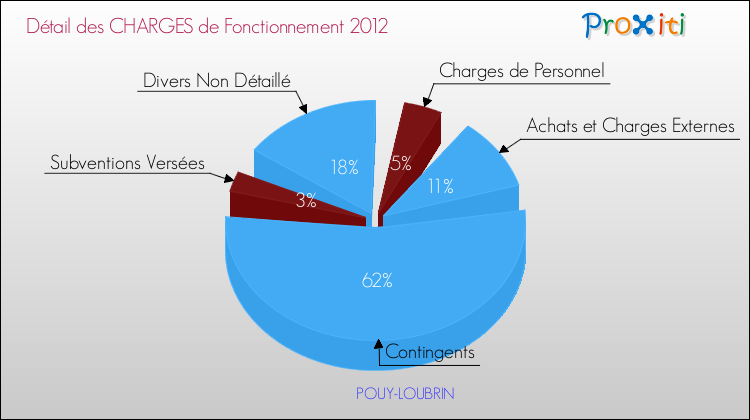 Décomposition des Charges de Fonctionnement 2012 de la commune de POUY-LOUBRIN Charges de Fonctionnement 2012 pour la commune de POUY-LOUBRIN
