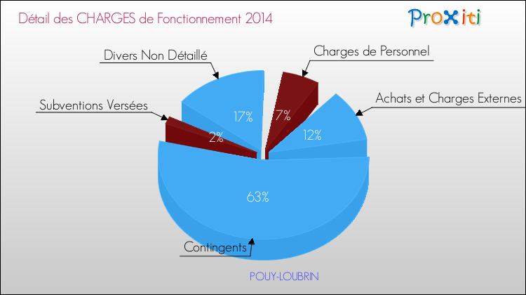 Décomposition des Charges de Fonctionnement 2014 de la commune de POUY-LOUBRIN Charges de Fonctionnement 2014 pour la commune de POUY-LOUBRIN