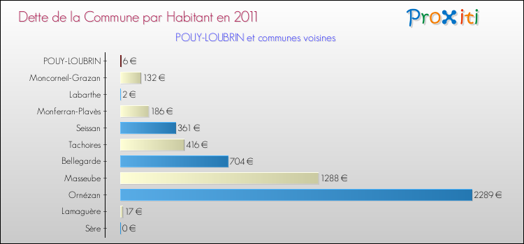 Dette par habitant de la commune en 2011 pour POUY-LOUBRIN et les communes proches Comparaison de la dette par habitant de la commune en 2011 pour POUY-LOUBRIN et les communes voisines