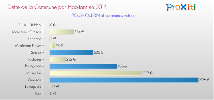 Dette par habitant de la commune en 2014 pour POUY-LOUBRIN et les communes proches Comparaison de la dette par habitant de la commune en 2014 pour POUY-LOUBRIN et les communes voisines