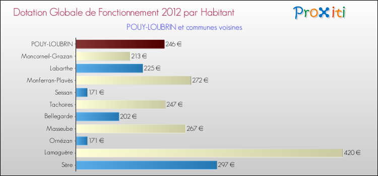 Montant des dotations globales de fonctionnement DGF par Habitant pour POUY-LOUBRIN et les communes proches Comparaison des des dotations globales de fonctionnement DGF par habitant pour POUY-LOUBRIN et les communes voisines