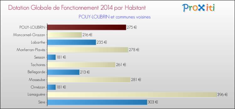 Montant des dotations globales de fonctionnement DGF par Habitant pour POUY-LOUBRIN et les communes proches en 2014. Comparaison des des dotations globales de fonctionnement DGF par habitant pour POUY-LOUBRIN et les communes voisines en 2014.