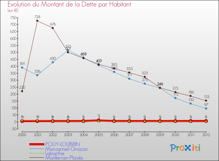 Evolution de la dette par habitant pour la commune de POUY-LOUBRIN et les communes proches de 2000 à 2012 Comparaison de la dette par habitant pour POUY-LOUBRIN et les communes voisines de 2000 à 2012