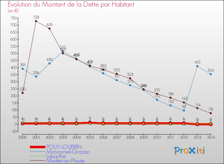 Evolution de la dette par habitant pour la commune de POUY-LOUBRIN et les communes proches de 2000 à 2014 Comparaison de la dette par habitant pour POUY-LOUBRIN et les communes voisines de 2000 à 2014