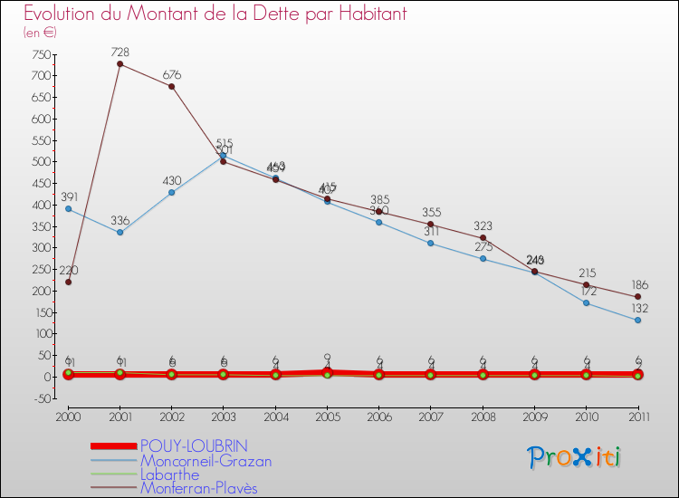 Evolution de la dette par habitant pour la commune de POUY-LOUBRIN et les communes proches Comparaison de la dette par habitant pour POUY-LOUBRIN et les communes voisines