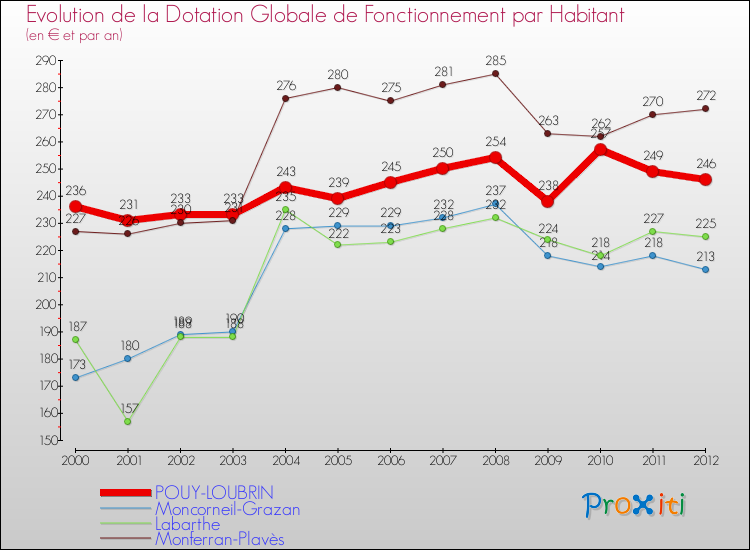 Evolution et montant de la dotation globale de fonctionnement par Habitant pour POUY-LOUBRIN et les communes proches Comparaison des dotations globales de fonctionnement par habitant pour POUY-LOUBRIN et les communes voisines