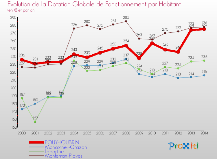 Evolution et montant de la dotation globale de fonctionnement par Habitant pour POUY-LOUBRIN et les communes proches de 2000 à 2014. Comparaison des dotations globales de fonctionnement par habitant pour POUY-LOUBRIN et les communes voisines de 2000 à 2014.