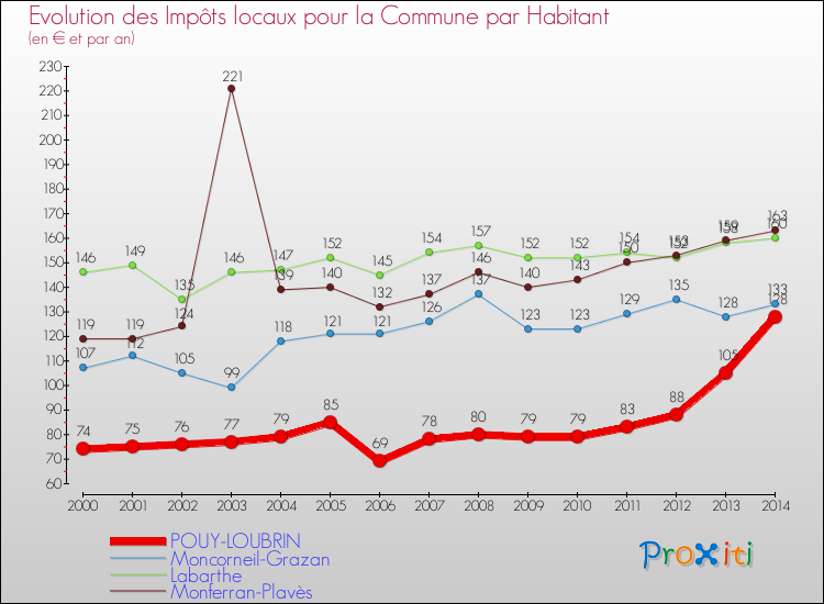 Evolution et montant des impôts locaux par Habitant pour POUY-LOUBRIN et les communes proches de 2000 à 2014 Comparaison des impôts locaux par habitant pour POUY-LOUBRIN et les communes voisines de 2000 à 2014