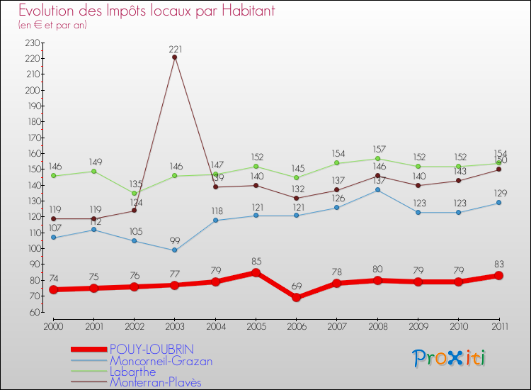 Evolution et montant des impôts locaux par Habitant pour POUY-LOUBRIN et les communes proches Comparaison des impôts locaux par habitant pour POUY-LOUBRIN et les communes voisines