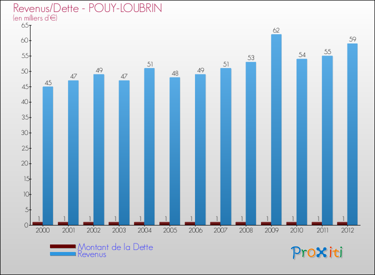 Evolution comparée de la dette et des revenus pour la commune de POUY-LOUBRIN de 2000 à 2012 Comparaison de la dette et des revenus pour POUY-LOUBRIN de 2000 à 2012