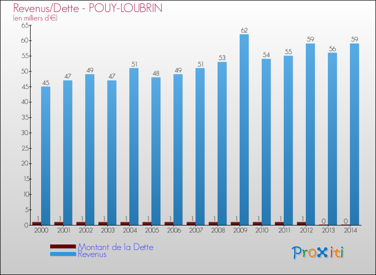 Evolution comparée de la dette et des revenus pour la commune de POUY-LOUBRIN de 2000 à 2014 Comparaison de la dette et des revenus pour POUY-LOUBRIN de 2000 à 2014