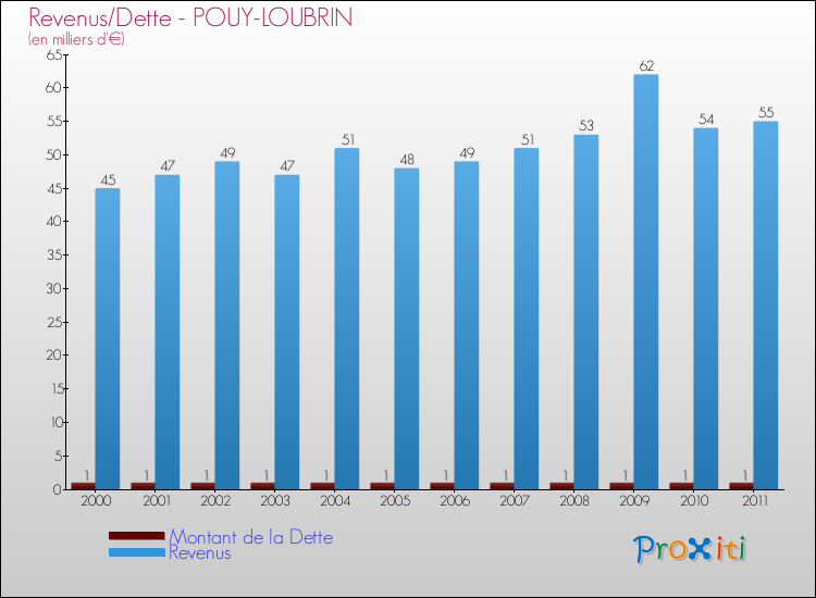 Evolution comparée de la dette et des revenus pour la commune de POUY-LOUBRIN de 2000 à 2011 Comparaison de la dette et des revenus pour POUY-LOUBRIN de 2000 à 2011
