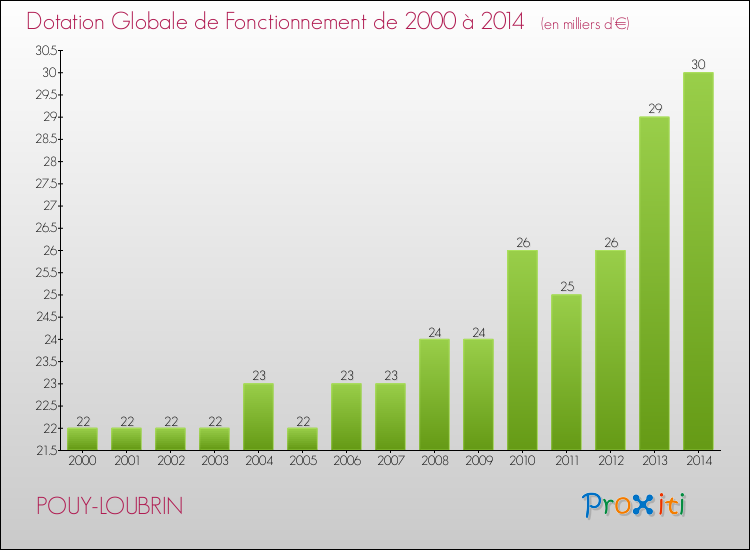 Evolution du montant de la Dotation Globale de Fonctionnement pour la commune de POUY-LOUBRIN de 2000 à 2014 Evolution du montant de la Dotation Globale de Fonctionnement pour POUY-LOUBRIN de 2000 à 2014