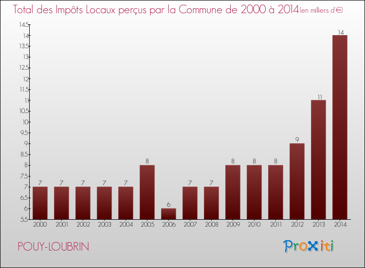Evolution des Impôts Locaux pour la commune de POUY-LOUBRIN de 2000 à 2014 Evolution des Impôts Locaux pour POUY-LOUBRIN de 2000 à 2014