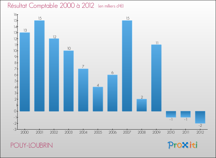 Evolution du résultat comptable pour la commune de POUY-LOUBRIN de 2000 à 2012 Evolution du résultat comptable pour POUY-LOUBRIN de 2000 à 2012