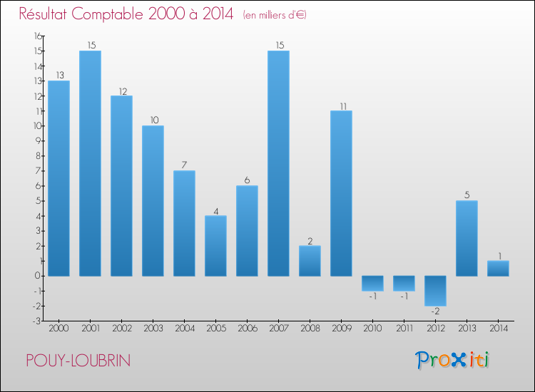 Evolution du résultat comptable pour la commune de POUY-LOUBRIN de 2000 à 2014 Evolution du résultat comptable pour POUY-LOUBRIN de 2000 à 2014