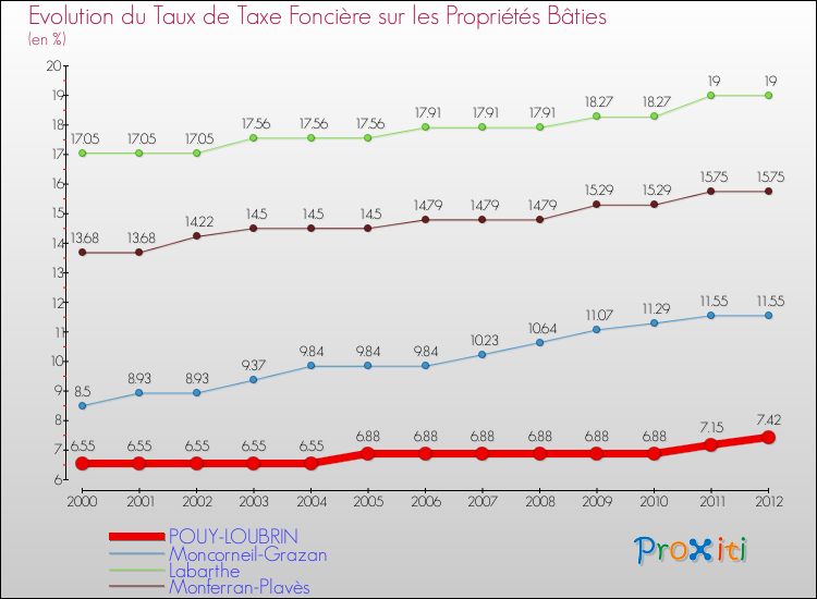 Evolution du taux de la taxe foncière sur le bati pour POUY-LOUBRIN et les communes proches de 2000 à 2012 Comparaison des taux de taxe foncière sur le bati pour POUY-LOUBRIN et les communes voisines de 2000 à 2012