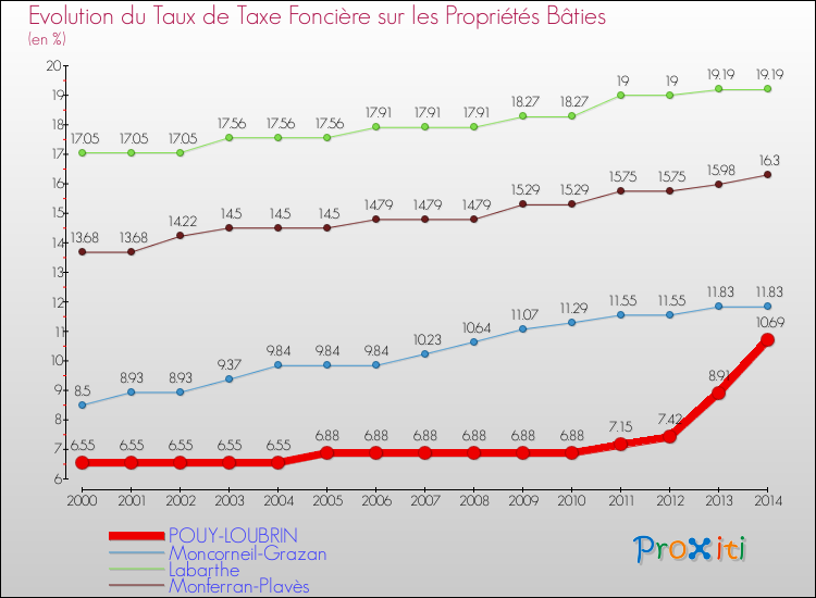 Evolution du taux de la taxe foncière sur le bati pour POUY-LOUBRIN et les communes proches de 2000 à 2014 Comparaison des taux de taxe foncière sur le bati pour POUY-LOUBRIN et les communes voisines de 2000 à 2014