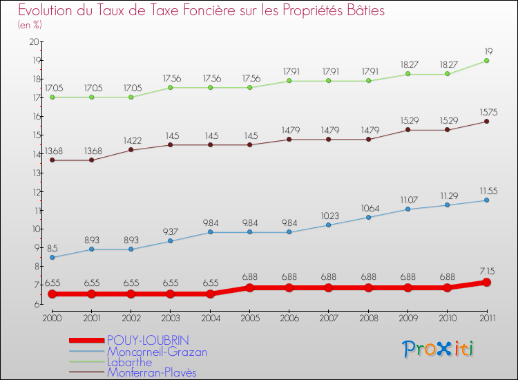 Evolution du taux de la taxe foncière sur le bati pour POUY-LOUBRIN et les communes proches Comparaison des taux de taxe foncière sur le bati pour POUY-LOUBRIN et les communes voisines