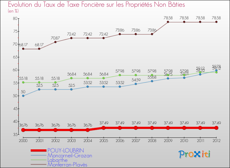 Evolution du taux de la taxe foncière sur les immeubles et terrains non batis pour POUY-LOUBRIN et les communes proches de 2000 à 2012 Comparaison des taux de la taxe foncière sur les immeubles et terrains non batis pour POUY-LOUBRIN et les communes voisines de 2000 à 2012