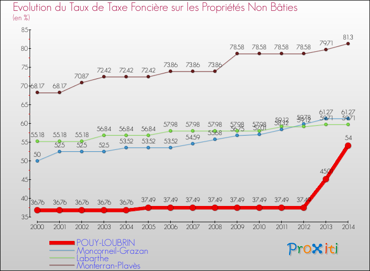 Evolution du taux de la taxe foncière sur les immeubles et terrains non batis pour POUY-LOUBRIN et les communes proches de 2000 à 2014 Comparaison des taux de la taxe foncière sur les immeubles et terrains non batis pour POUY-LOUBRIN et les communes voisines de 2000 à 2014