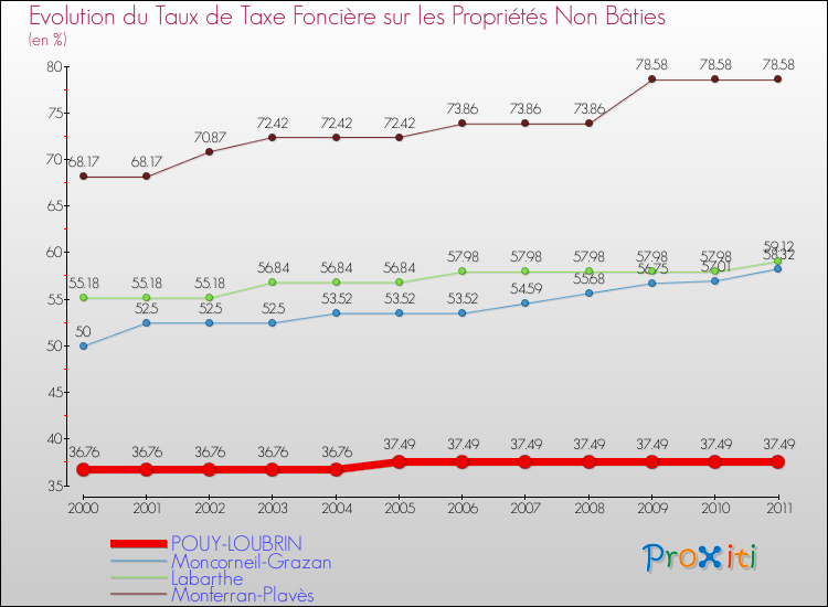 Evolution du taux de la taxe foncière sur les immeubles et terrains non batis pour POUY-LOUBRIN et les communes proches Comparaison des taux de la taxe foncière sur les immeubles et terrains non batis pour POUY-LOUBRIN et les communes voisines