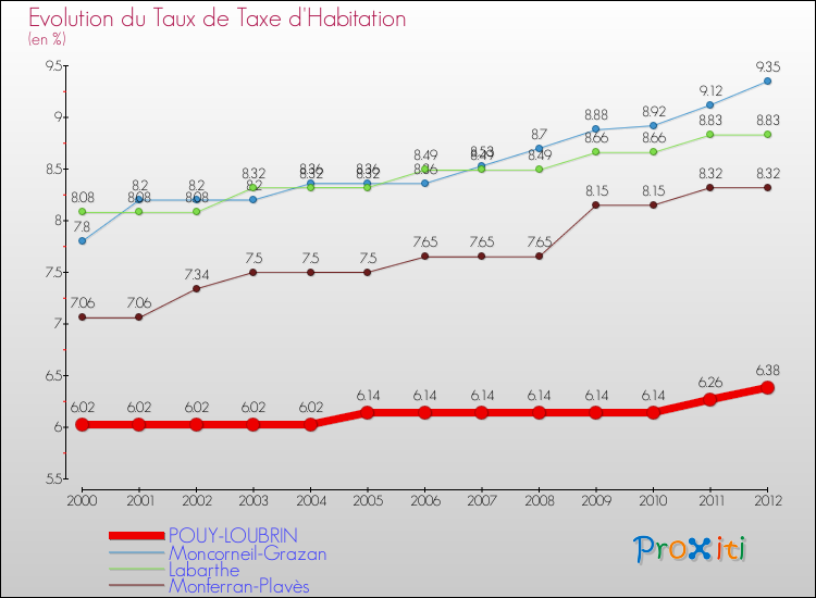 Evolution du taux de la taxe d'habitation pour POUY-LOUBRIN et les communes proches Comparaison des taux de la taxe d'habitation pour POUY-LOUBRIN et les communes voisines