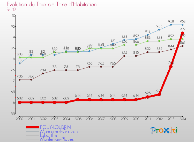 Evolution du taux de la taxe d'habitation pour POUY-LOUBRIN et les communes proches de 2000 à 2014 Comparaison des taux de la taxe d'habitation pour POUY-LOUBRIN et les communes voisines de 2000 à 2014