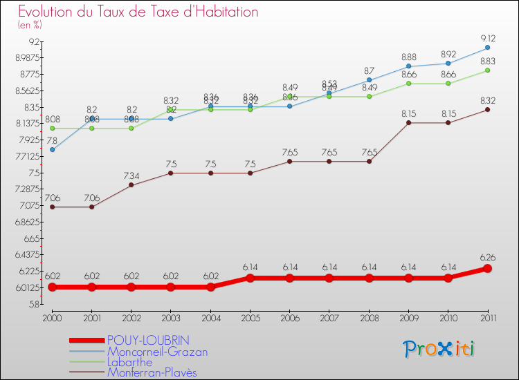 Evolution du taux de la taxe d'habitation pour POUY-LOUBRIN et les communes proches Comparaison des taux de la taxe d'habitation pour POUY-LOUBRIN et les communes voisines