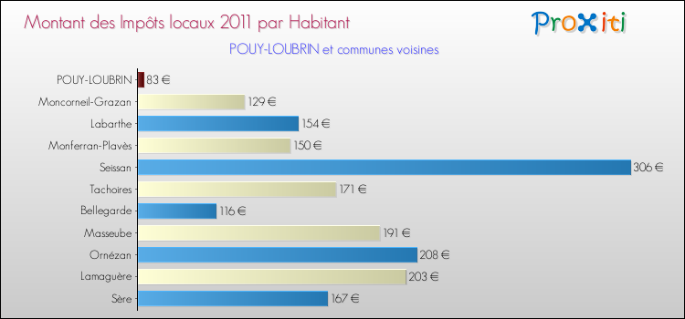 Montant des impôts locaux par Habitant pour POUY-LOUBRIN et les communes proches Comparaison des impôts locaux par habitant pour POUY-LOUBRIN et les communes voisines