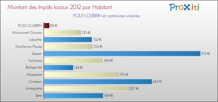 Montant des impôts locaux par Habitant pour POUY-LOUBRIN et les communes proches Comparaison des impôts locaux par habitant pour POUY-LOUBRIN et les communes voisines