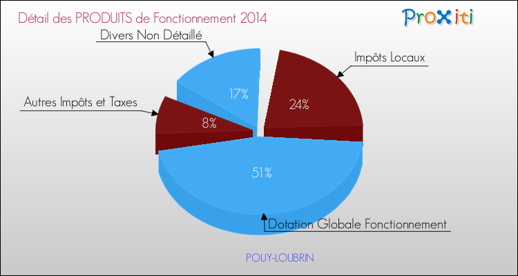 Décomposition du Budget de Fonctionnement 2014 de la commune de POUY-LOUBRIN Budget de Fonctionnement 2014 pour la commune de POUY-LOUBRIN