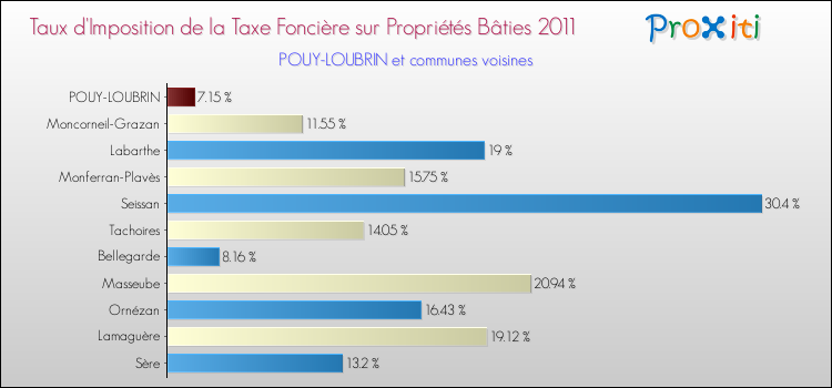 Taux d'imposition de la taxe foncière sur le bati 2011 pour POUY-LOUBRIN et les communes proches Comparaison des taux d'imposition de la taxe foncière sur le bati 2011 pour POUY-LOUBRIN et les communes voisines
