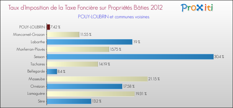 Taux d'imposition de la taxe foncière sur le bati 2012 pour POUY-LOUBRIN et les communes proches Comparaison des taux d'imposition de la taxe foncière sur le bati 2012 pour POUY-LOUBRIN et les communes voisines