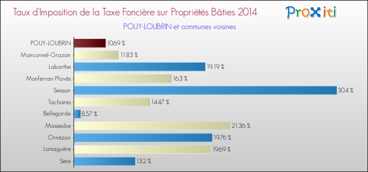 Taux d'imposition de la taxe foncière sur le bati 2014 pour POUY-LOUBRIN et les communes proches Comparaison des taux d'imposition de la taxe foncière sur le bati 2014 pour POUY-LOUBRIN et les communes voisines