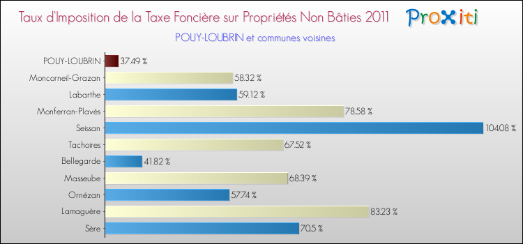 Taux d'imposition de la taxe foncière sur les immeubles et terrains non batis 2011 pour POUY-LOUBRIN et les communes proches Comparaison des taux d'imposition de la taxe foncière sur les immeubles et terrains non batis 2011 pour POUY-LOUBRIN et les communes voisines
