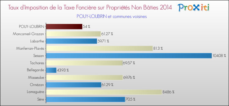 Taux d'imposition de la taxe foncière sur les immeubles et terrains non batis 2014 pour POUY-LOUBRIN et les communes proches Comparaison des taux d'imposition de la taxe foncière sur les immeubles et terrains non batis 2014 pour POUY-LOUBRIN et les communes voisines