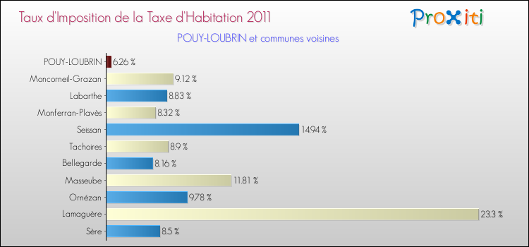 Taux d'imposition de la taxe d'habitation 2011 pour POUY-LOUBRIN et les communes proches Comparaison des taux d'imposition de la taxe d'habitation 2011 pour POUY-LOUBRIN et les communes voisines