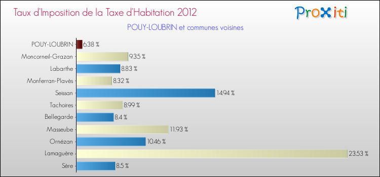 Taux d'imposition de la taxe d'habitation 2012 pour POUY-LOUBRIN et les communes proches Comparaison des taux d'imposition de la taxe d'habitation 2012 pour POUY-LOUBRIN et les communes voisines