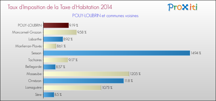 Taux d'imposition de la taxe d'habitation 2014 pour POUY-LOUBRIN et les communes proches Comparaison des taux d'imposition de la taxe d'habitation 2014 pour POUY-LOUBRIN et les communes voisines