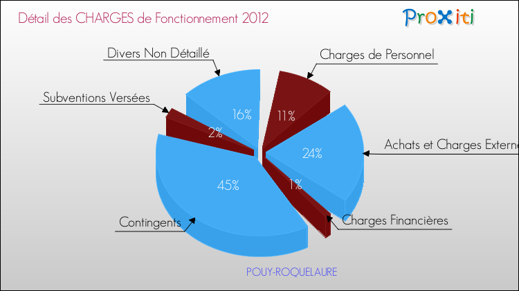 Décomposition des Charges de Fonctionnement 2012 de la commune de POUY-ROQUELAURE Charges de Fonctionnement 2012 pour la commune de POUY-ROQUELAURE