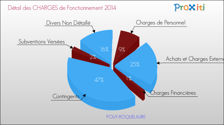 Décomposition des Charges de Fonctionnement 2014 de la commune de POUY-ROQUELAURE Charges de Fonctionnement 2014 pour la commune de POUY-ROQUELAURE