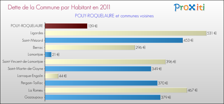 Dette par habitant de la commune en 2011 pour POUY-ROQUELAURE et les communes proches Comparaison de la dette par habitant de la commune en 2011 pour POUY-ROQUELAURE et les communes voisines