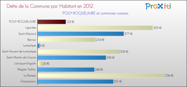 Dette par habitant de la commune en 2012 pour POUY-ROQUELAURE et les communes proches Comparaison de la dette par habitant de la commune en 2012 pour POUY-ROQUELAURE et les communes voisines