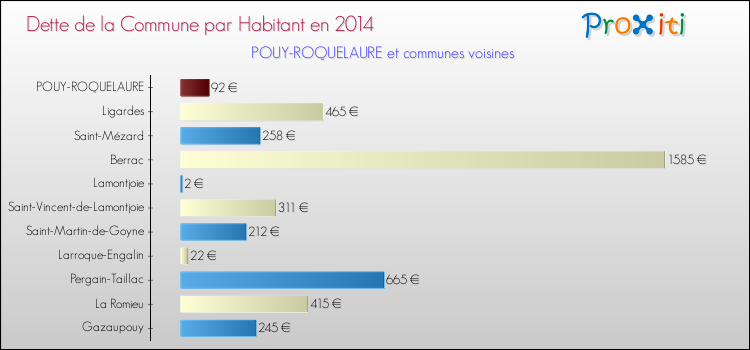 Dette par habitant de la commune en 2014 pour POUY-ROQUELAURE et les communes proches Comparaison de la dette par habitant de la commune en 2014 pour POUY-ROQUELAURE et les communes voisines