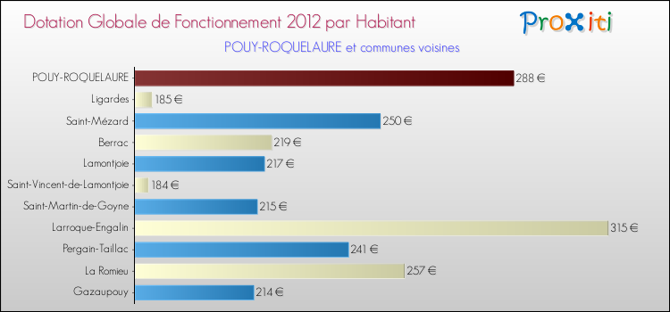 Montant des dotations globales de fonctionnement DGF par Habitant pour POUY-ROQUELAURE et les communes proches Comparaison des des dotations globales de fonctionnement DGF par habitant pour POUY-ROQUELAURE et les communes voisines